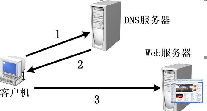 配置dns服务器的作用有哪些