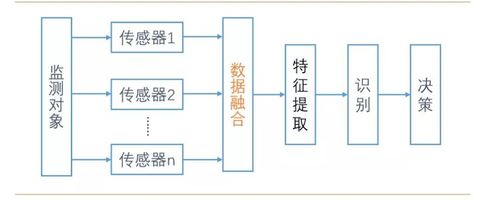 多传感器融合的核心算法 _功能介绍