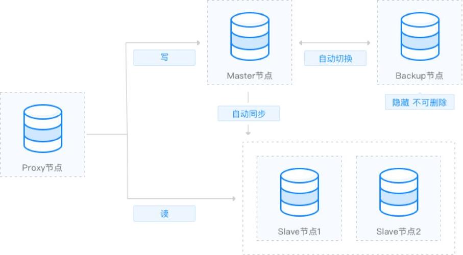 mysql读写分离配置_GaussDB(for MySQL)读写分离最佳实践