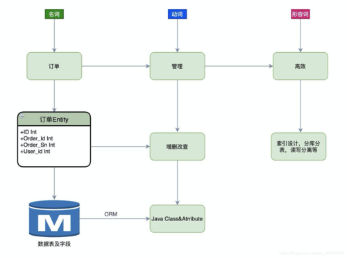 mysql如何建立数据库_如何建立关联关系