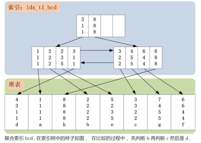 组合索引