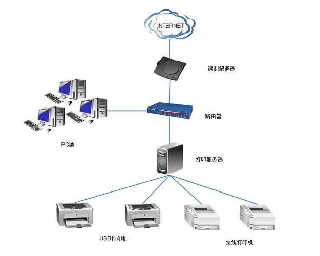 公司网络服务器搭建