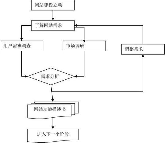 马鞍山网站设计_流程设计