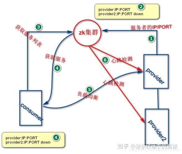 Dubbo的使用及原理浅析. _备份原理及方案