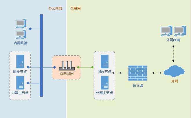 逻辑隔离