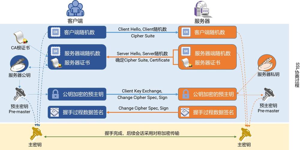 mysql数据库ssl加密_SSL传输加密