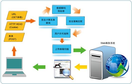 web服务器功能与作用是什么意思