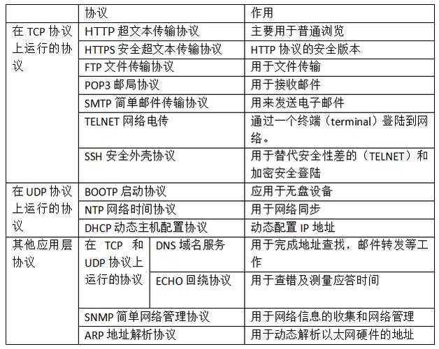 服务器ftp用到的协议是什么