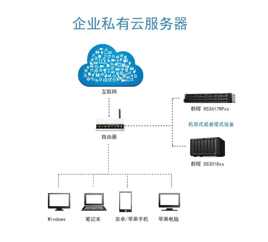 家庭云服务器搭建方法有几种