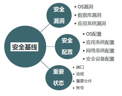 nginx 安全基线_查看安全基线