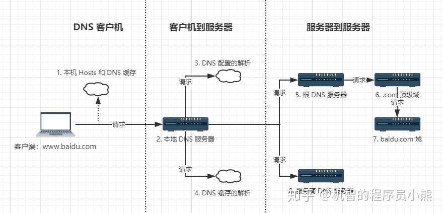 服务器搭建过程