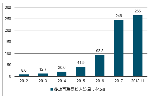 cdn现状