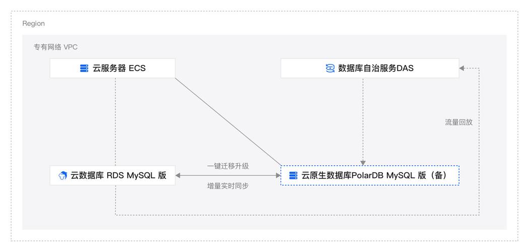 mysql 数据库无损迁移_DRS迁移MySQL数据库实施步骤