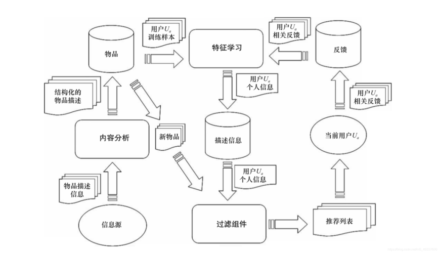 内容推荐算法_实时推荐算法（Realtime Recommendation）