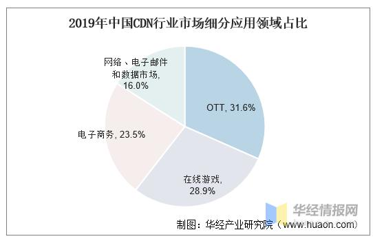 cdn占有率