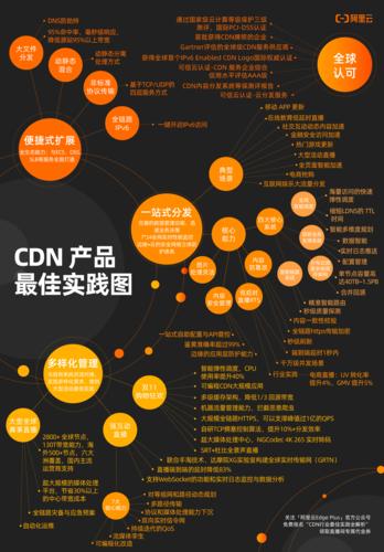 阿里 cdn