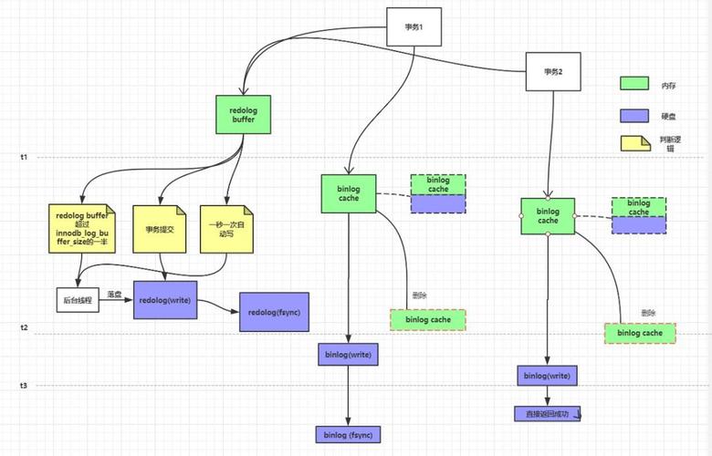 mysql数据库的存储机制_RDS for MySQL Binlog生成的机制