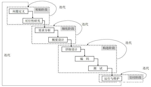 迭代修改_迭代