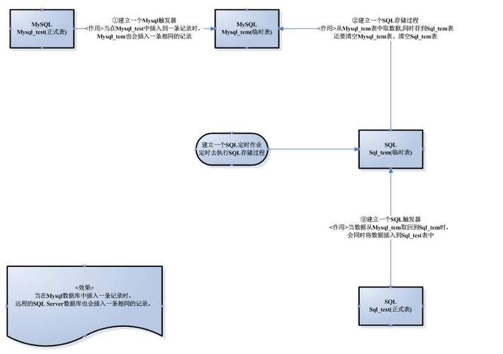 mysql如何关联远程数据库_函数如何访问MySQL数据库？