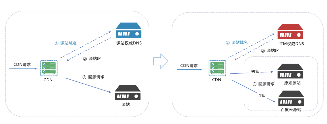 负载均衡和cdn