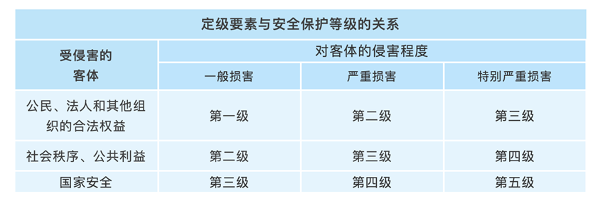 服务器安全网络安全等级