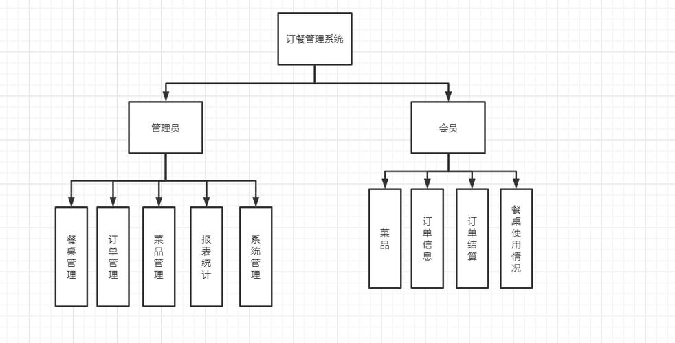 点餐系统数据库设计订单表_流程编排