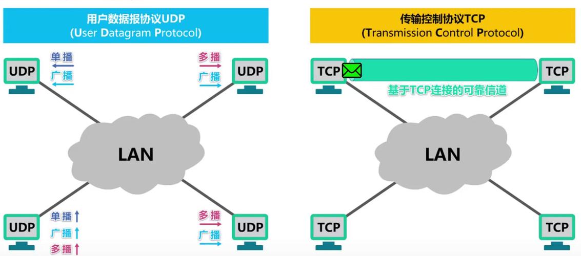 udp服务器和客户端有什么区别