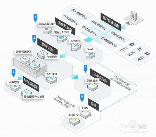 云建站和服务器的关系是什么