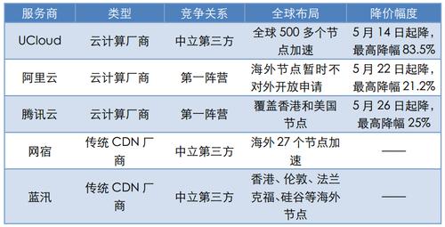 cdn厂商比较