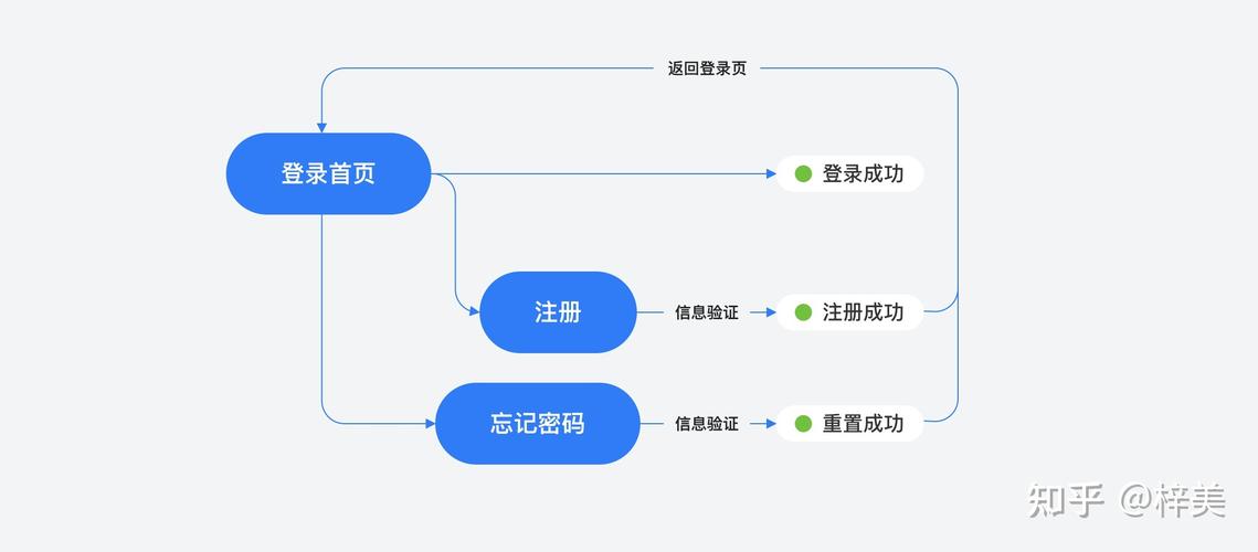 vs怎么实现用户注册登录功能