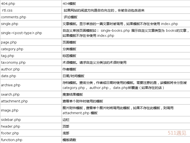 WordPress主题制作全过程大汇总！