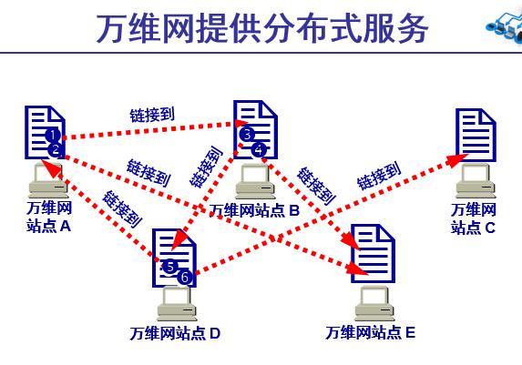 万维网服务器的功能是什么