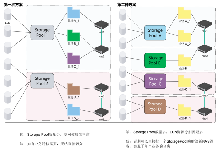 nas系统可用性_创建NAS存储