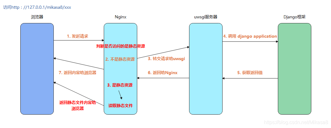 使Nginx服务器支持.htaccess的方法