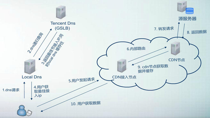 cdn 链接