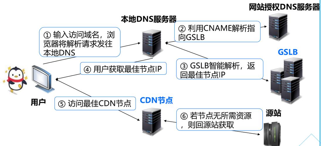 cf和cdn