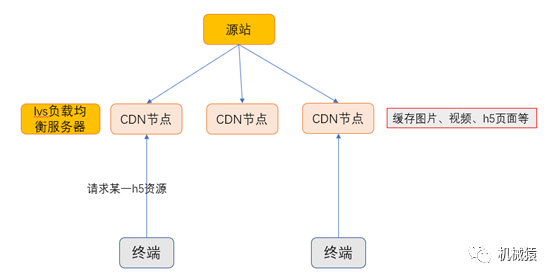 cdn 获取ip