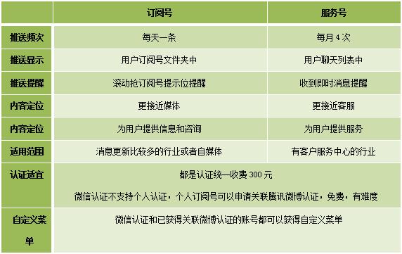 企业微信和服务号有什么区别