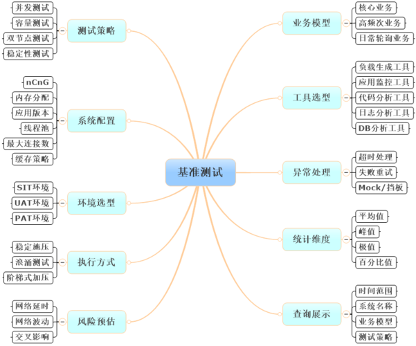 大数据系统测试基准的发展_基准