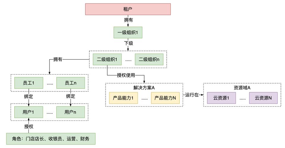 mysql saas多租户数据库设计_多租户使用