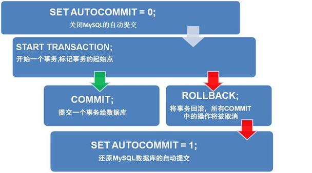 mysql数据库提交事务处理_高可靠事务处理