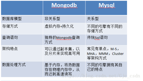 mysql两表中不同的数据库_MySQL或MariaDB不同版本之间的语法差异