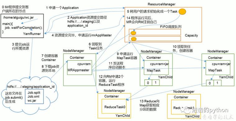 mapreduce yarn流程图_Tez