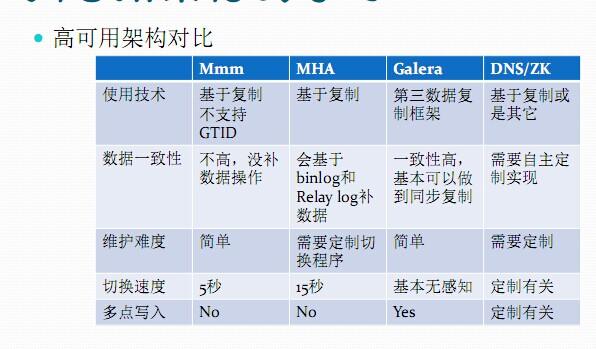 MySQL高可用架构对比分析 _版本对比分析