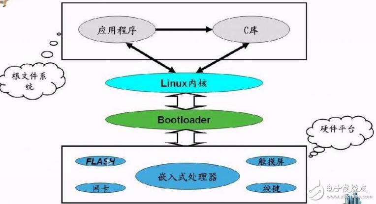 linux移植