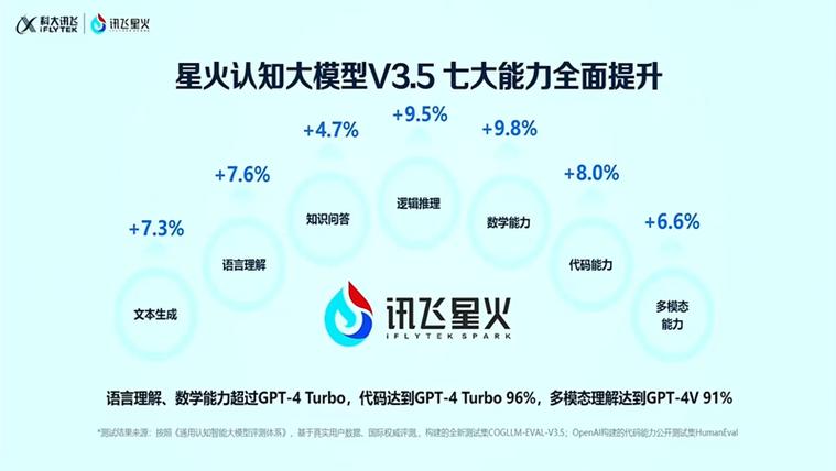 通义千问与讯飞星火对比哪个更好通义千问与讯飞星火区别介绍