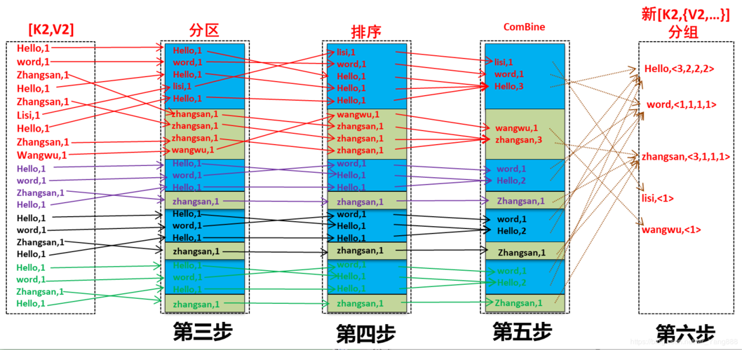 mapreduce key排序_排序