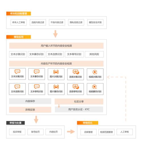 媒体违禁内容审核应用_内容安全检测