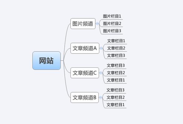 织梦如何调用指定栏目文章但不调用该栏目的子