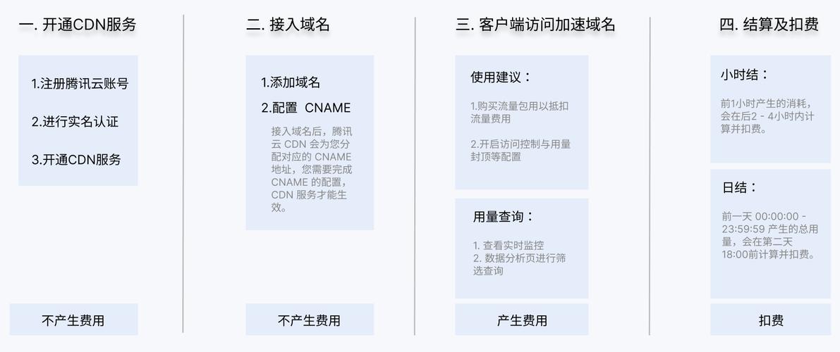 内容分发网络CDN计费说明_内容分发网络 CDN